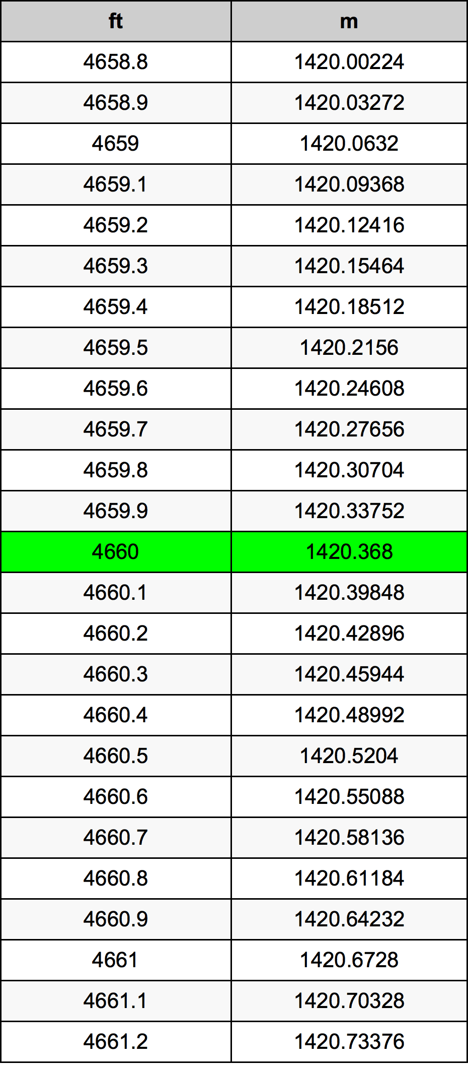 4660 Унция Таблица за преобразуване