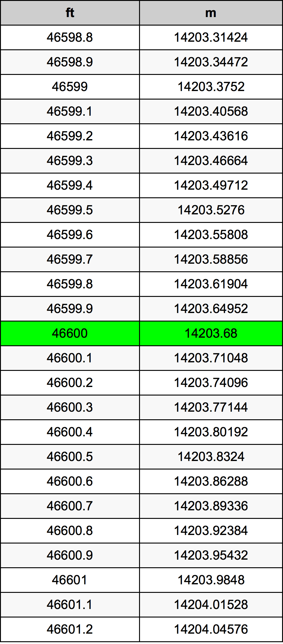 46600 Унция Таблица за преобразуване