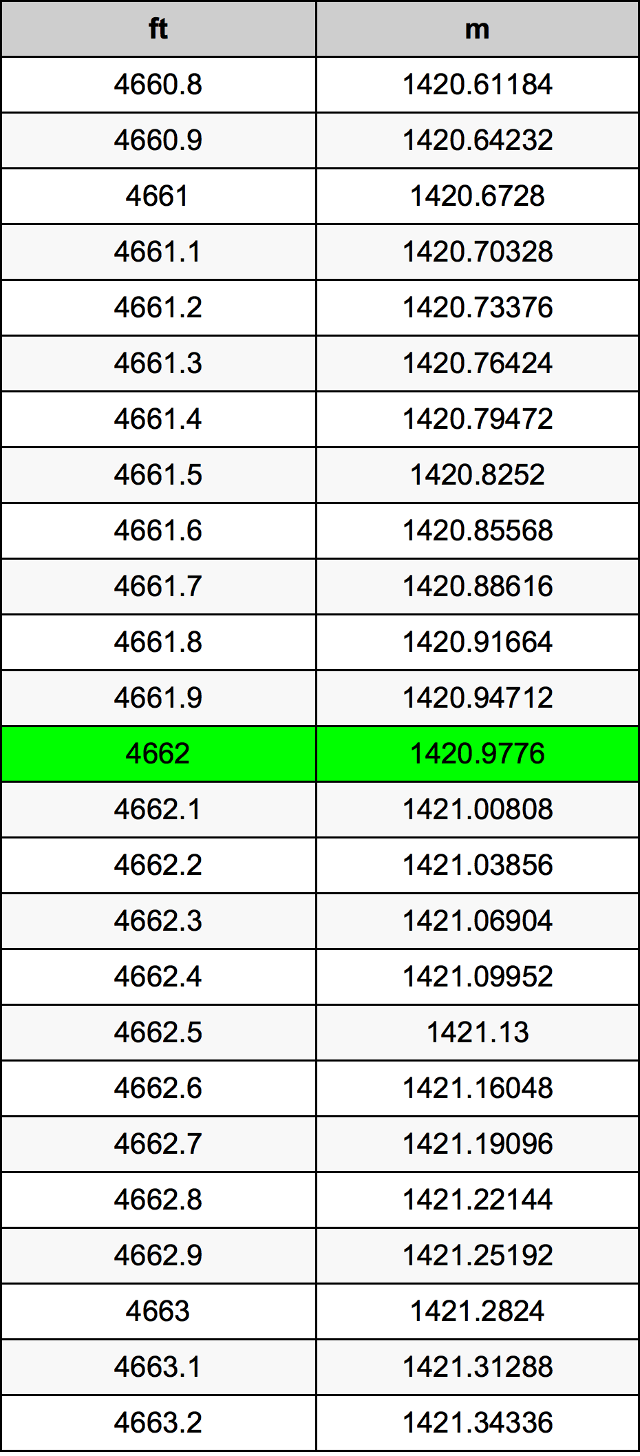 4662 Oncia tabella di conversione