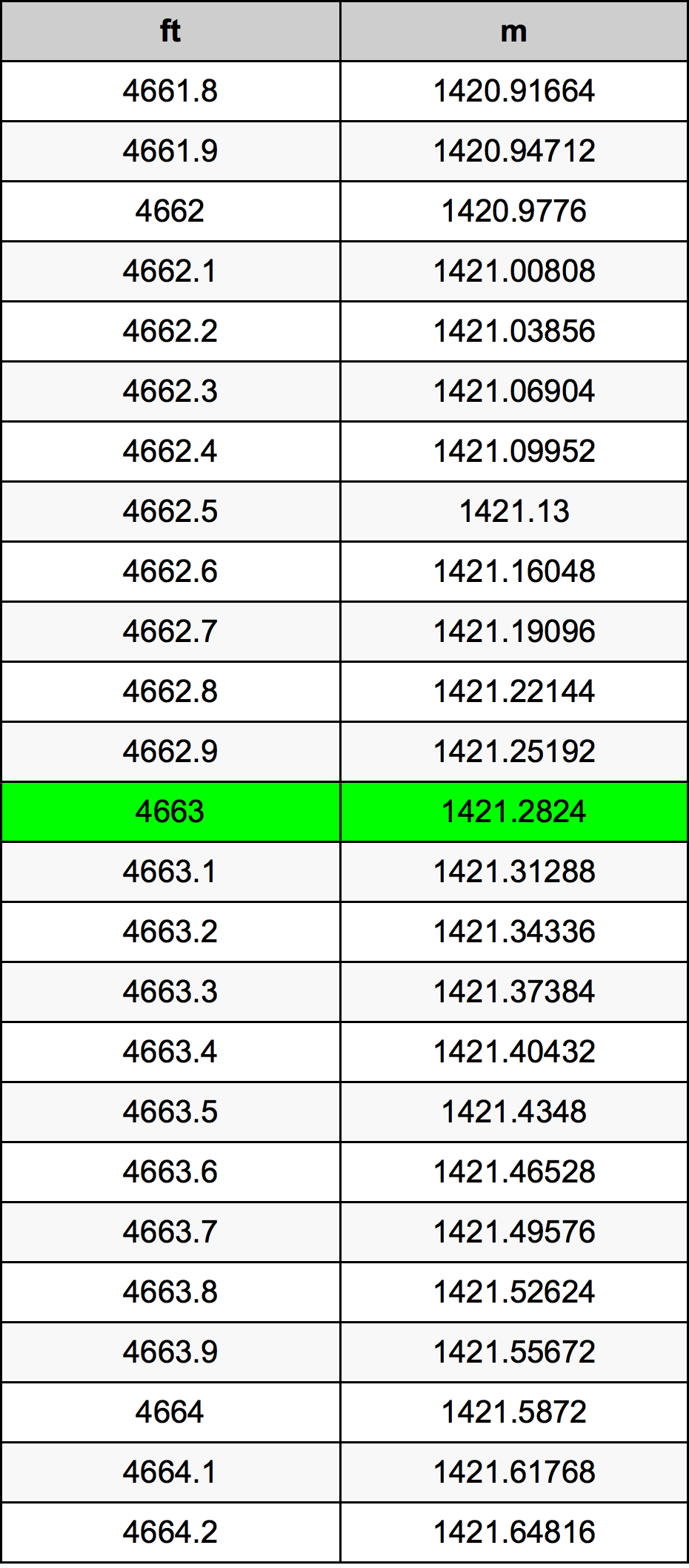 4663 Onça tabela de conversão