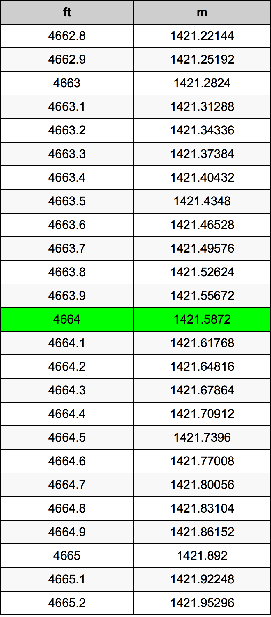 4664 Onça tabela de conversão