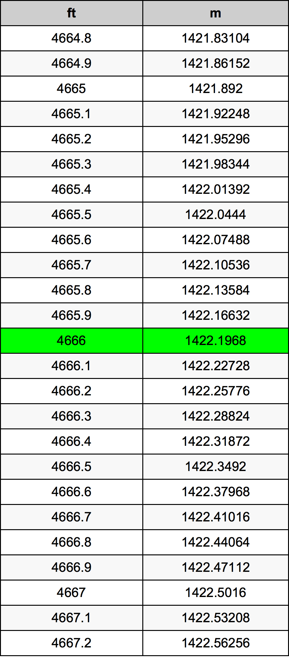 4666 Унция Таблица преобразования