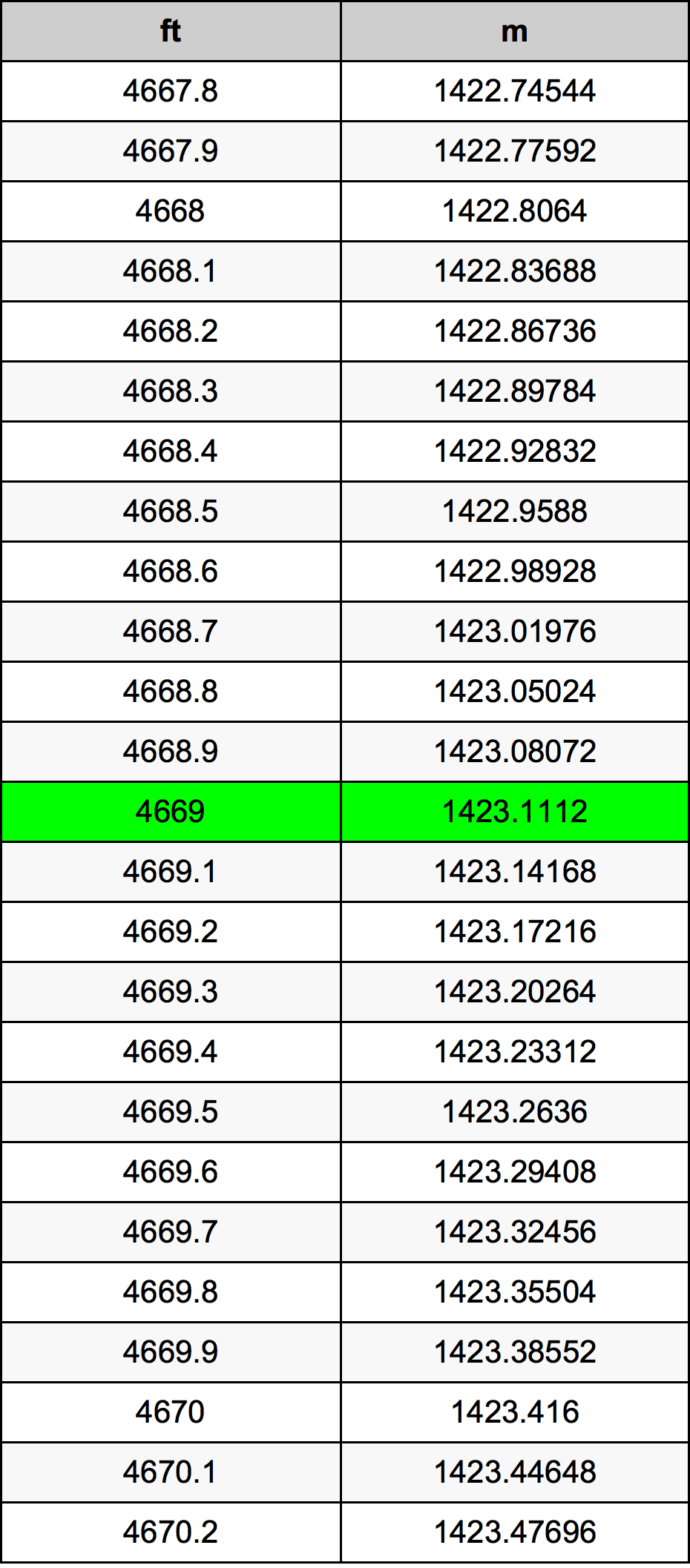 4669 أونصة جدول تحويل