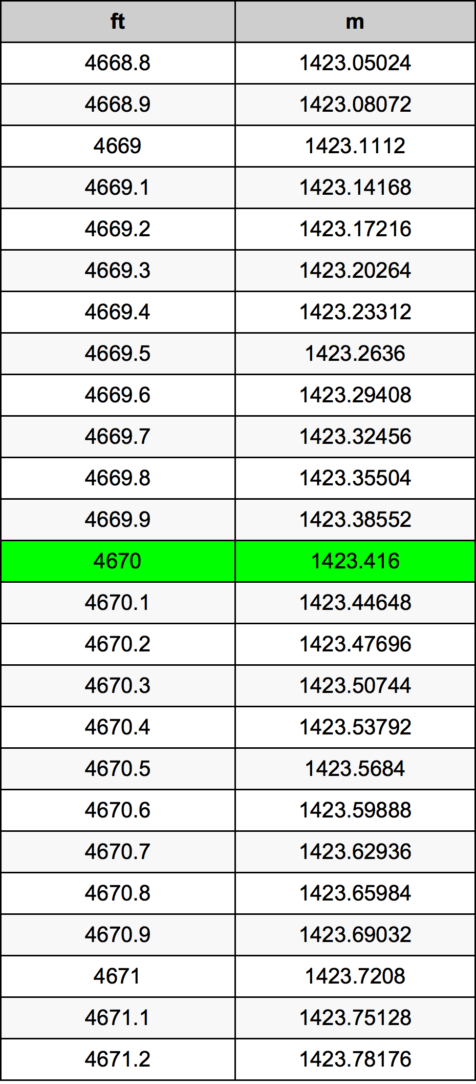 4670 Uqija konverżjoni tabella