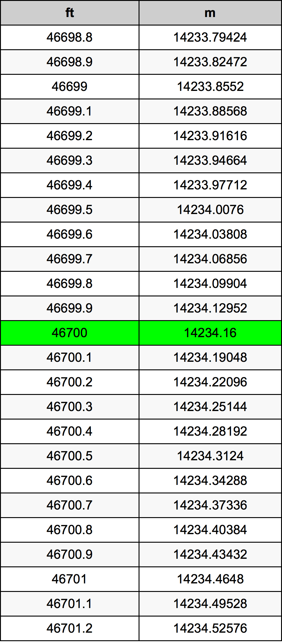 46700 Унция Таблица за преобразуване