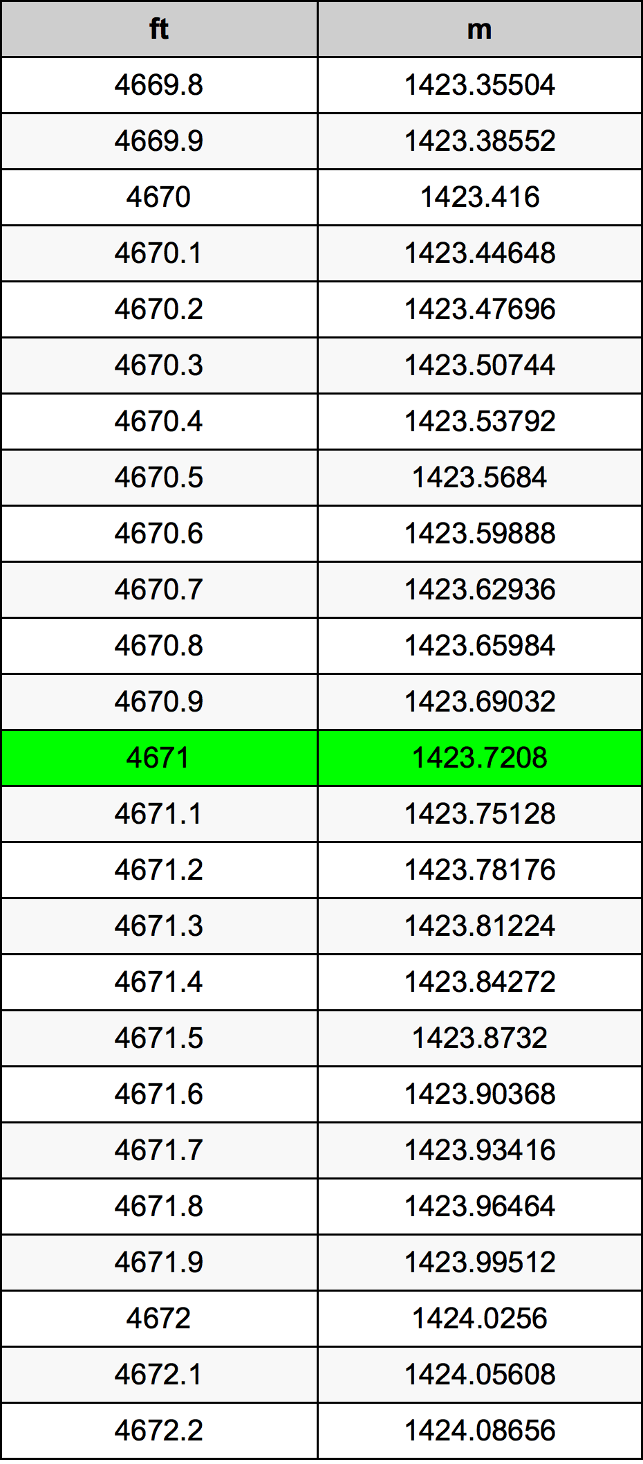 4671 Onça tabela de conversão