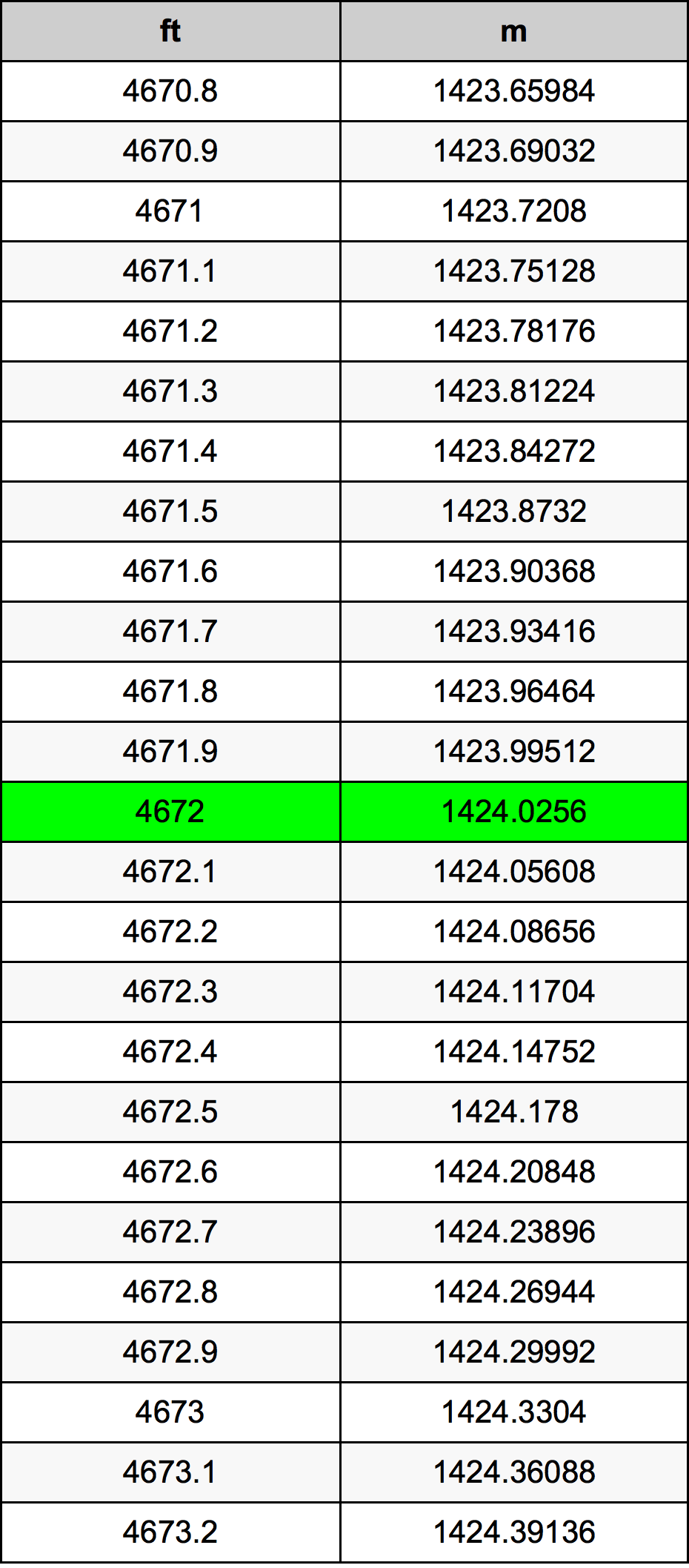 4672 Uncia átszámítási táblázat