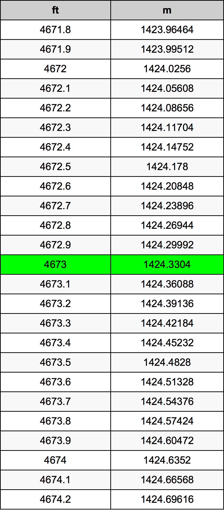 4673 Onça tabela de conversão
