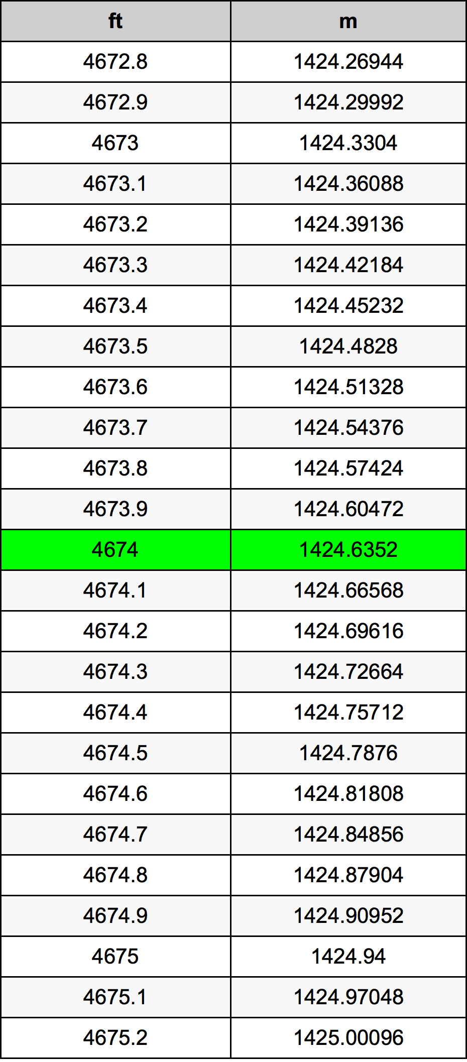 4674 أونصة جدول تحويل