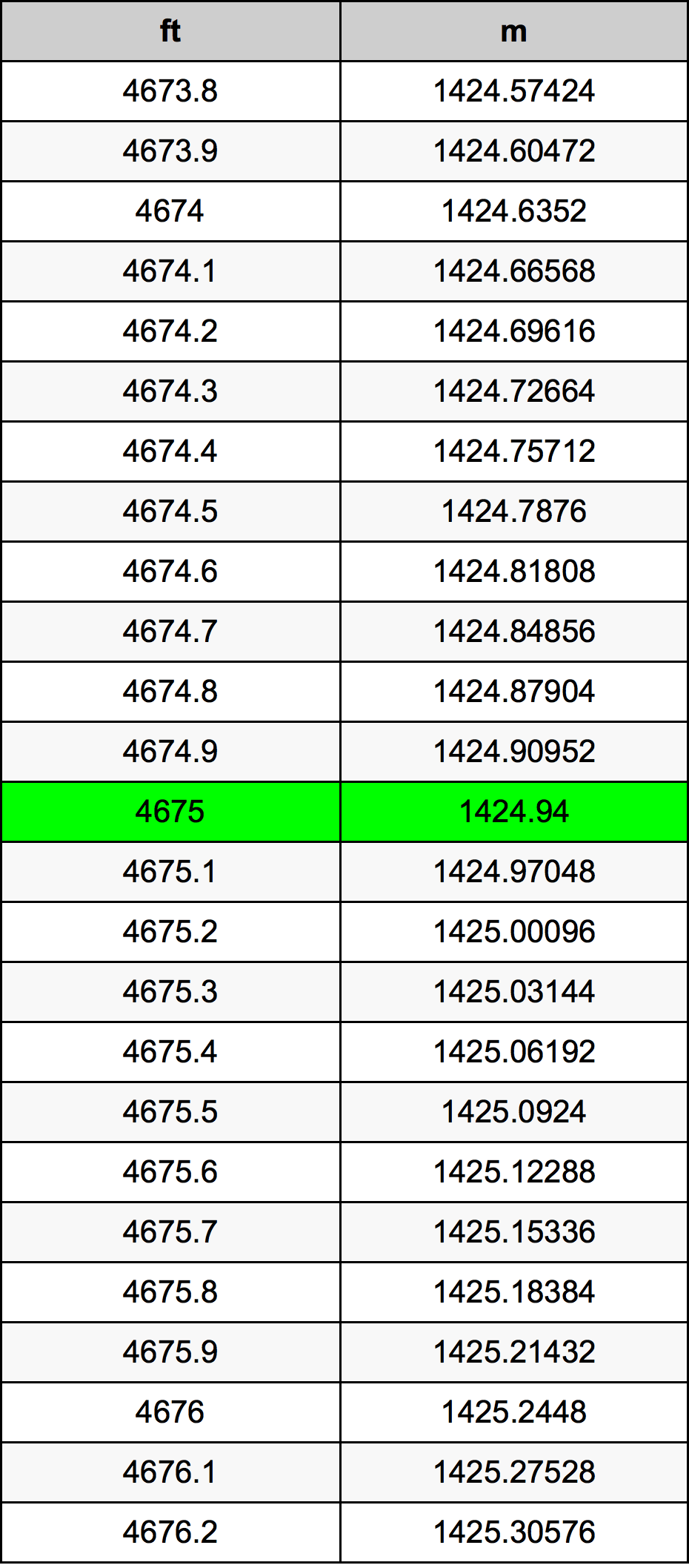 4675 Унция Таблица преобразования