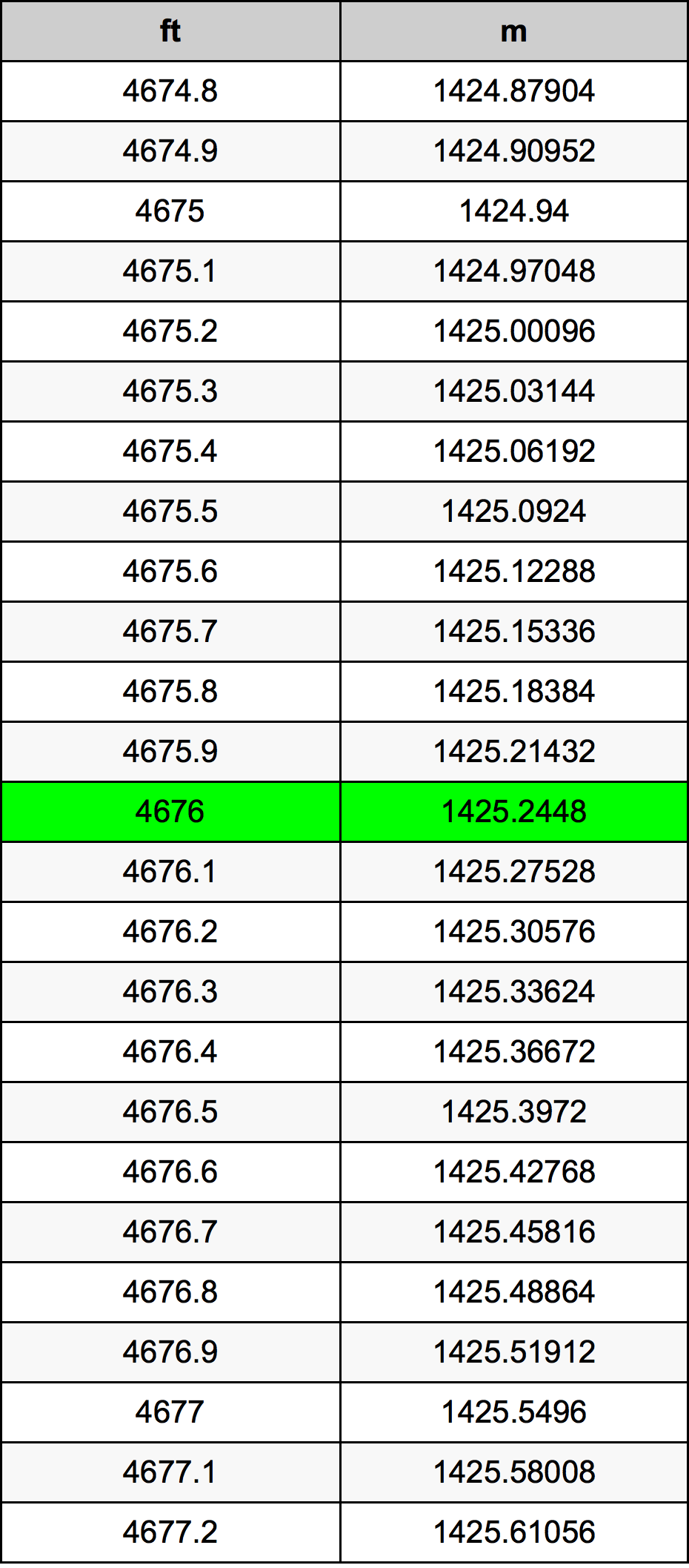 4676 أونصة جدول تحويل