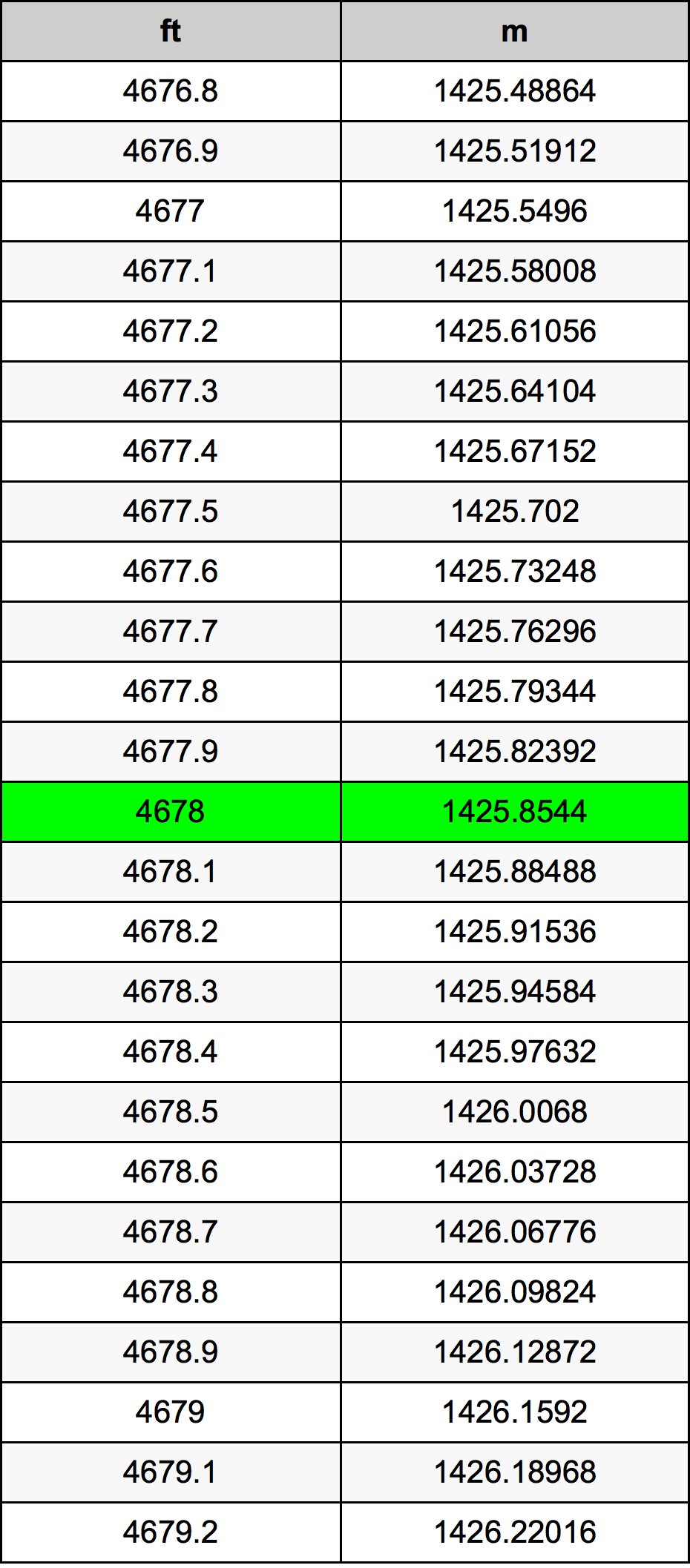 4678 Унция Таблица за преобразуване