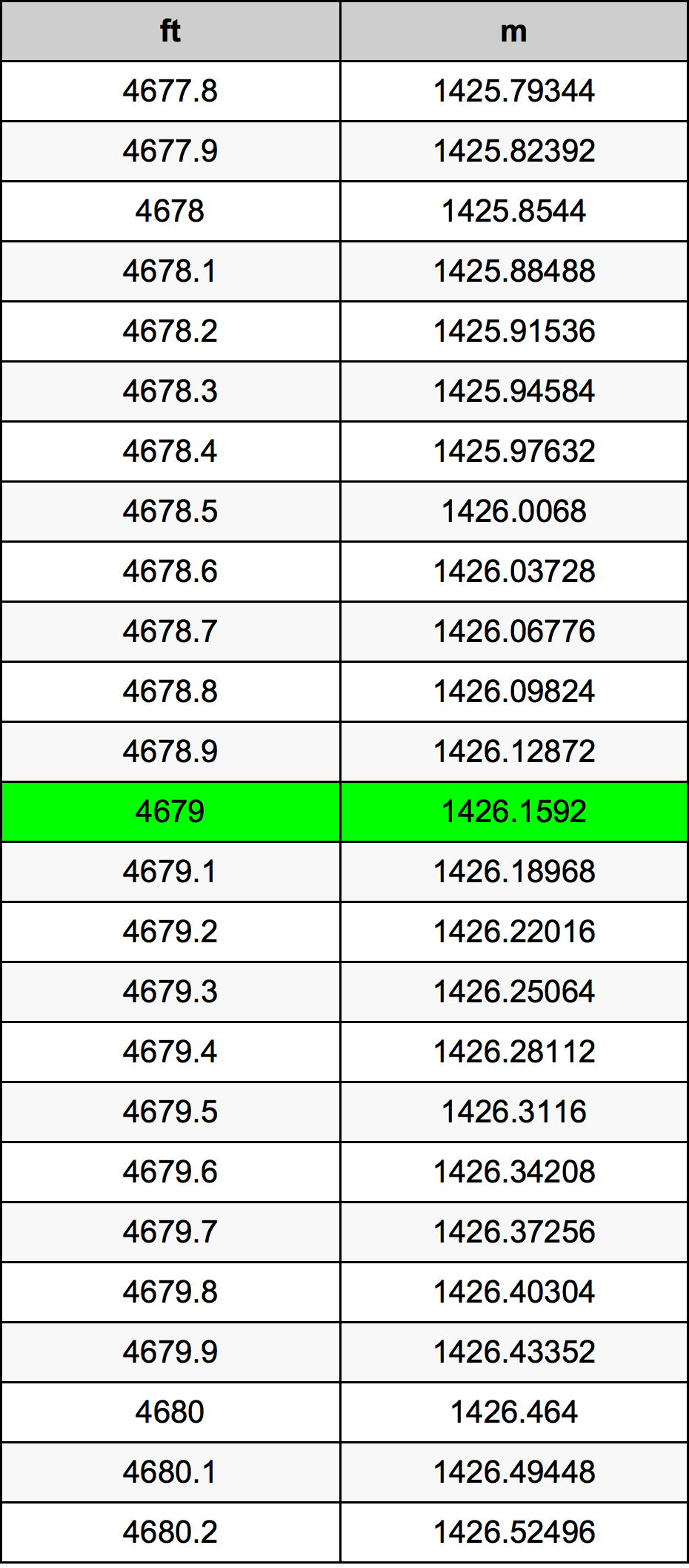 4679 Onça tabela de conversão