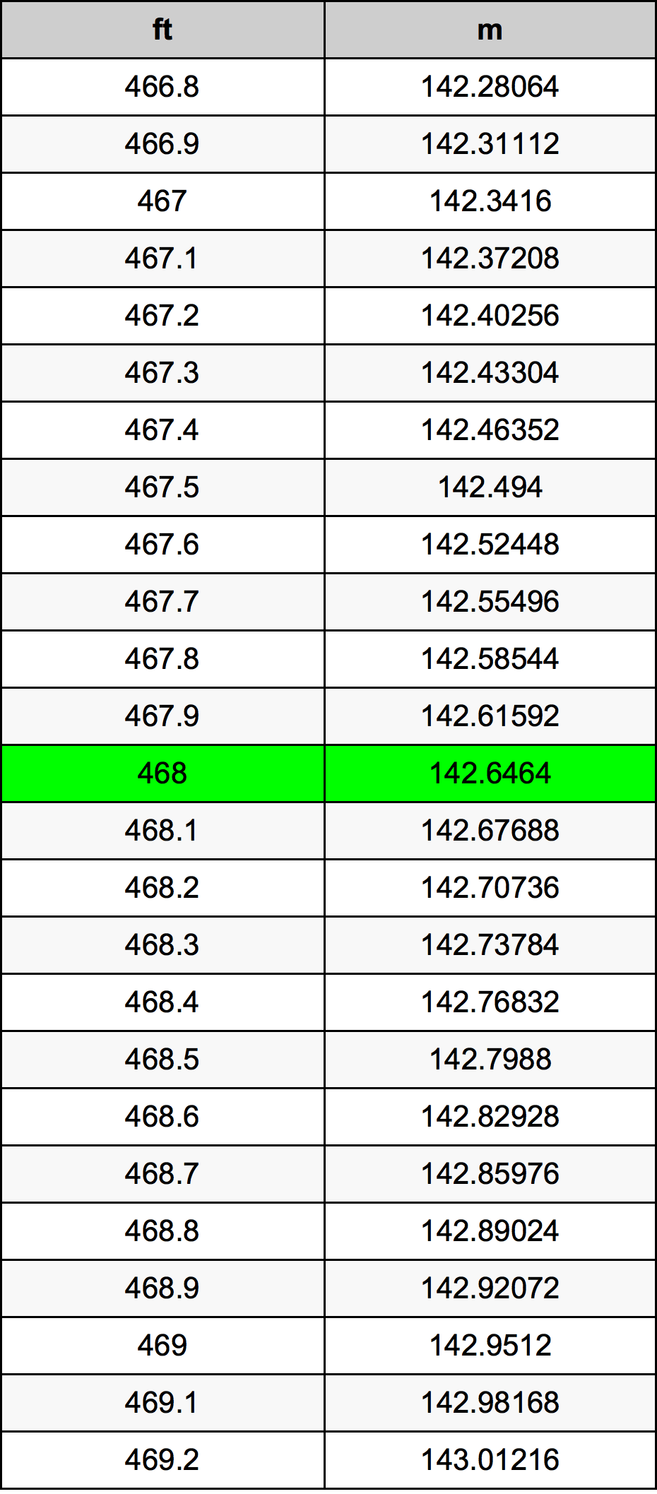 468 Uqija konverżjoni tabella