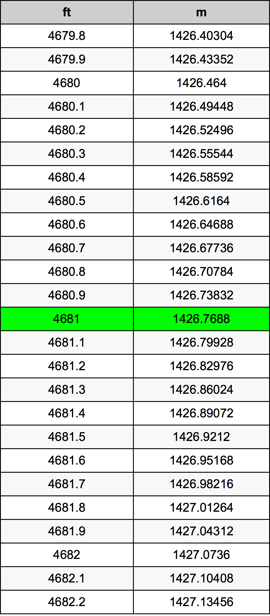 4681 Uqija konverżjoni tabella