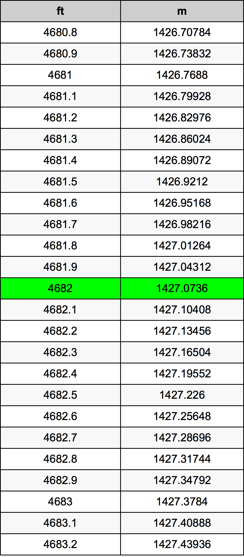 4682 Uqija konverżjoni tabella