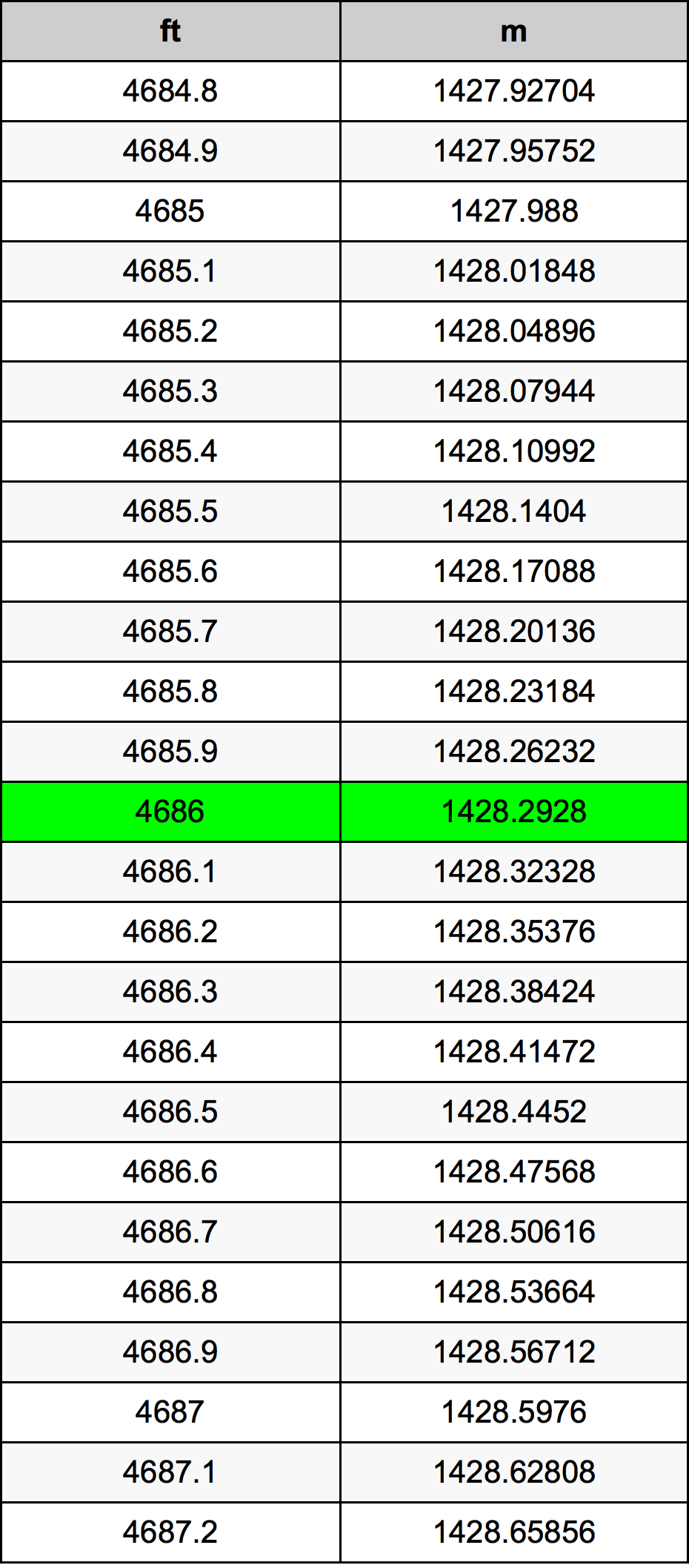 4686 Uqija konverżjoni tabella