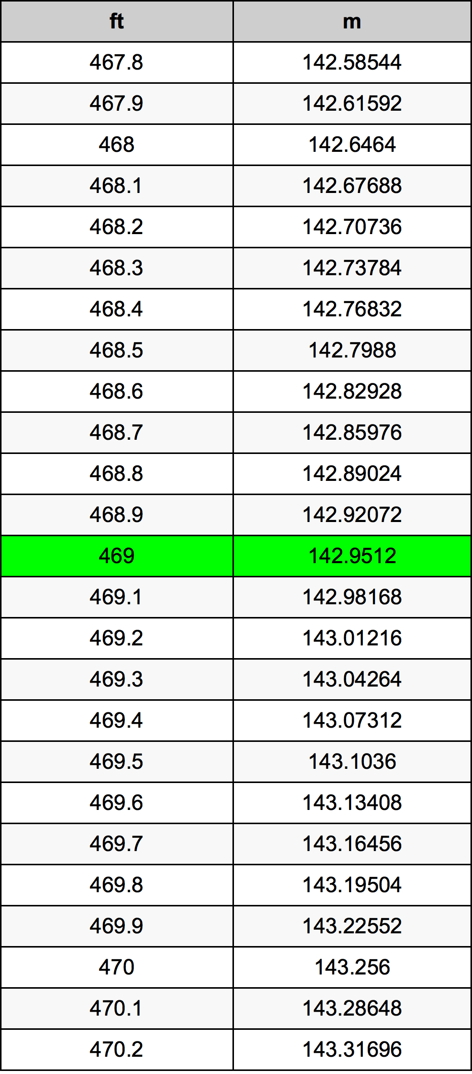 469 Uqija konverżjoni tabella