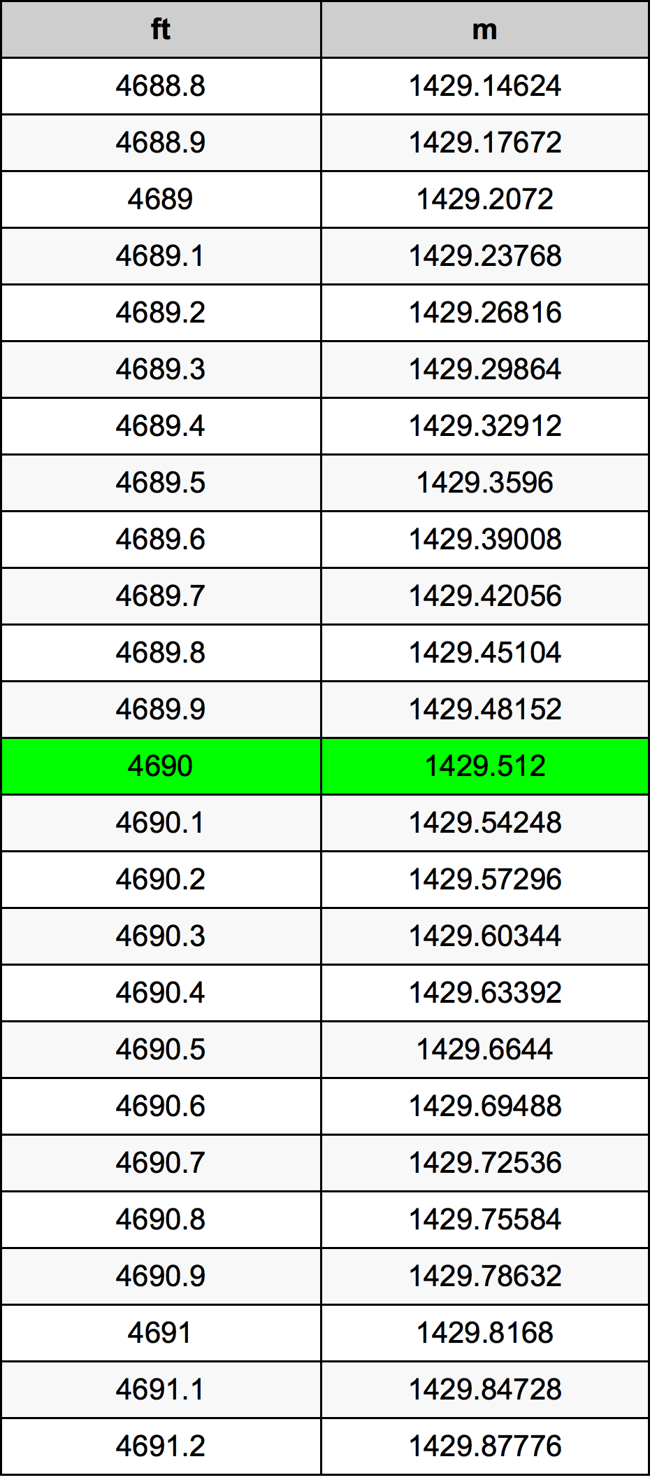 4690 Onça tabela de conversão