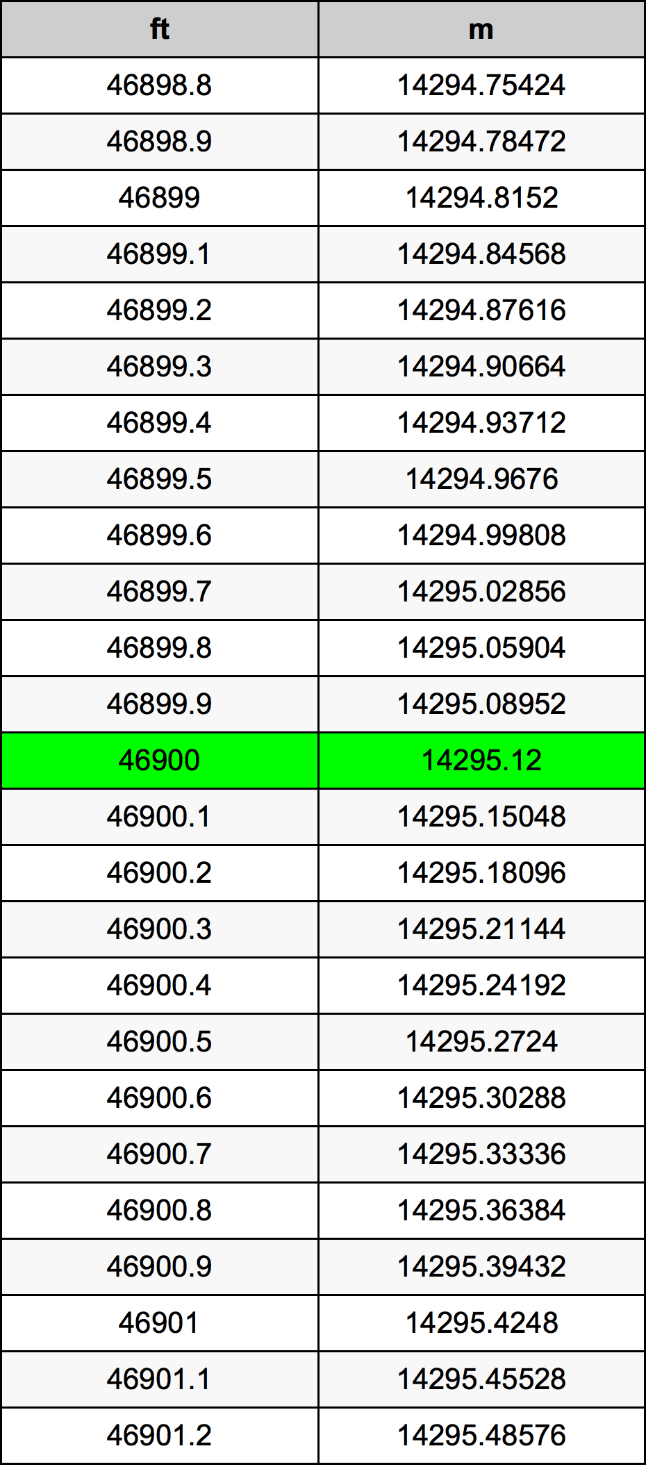 46900 Унция Таблица за преобразуване