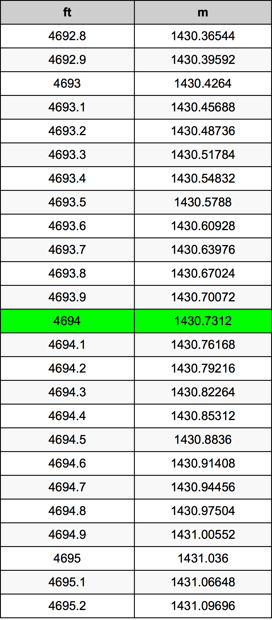 4694 Onça tabela de conversão