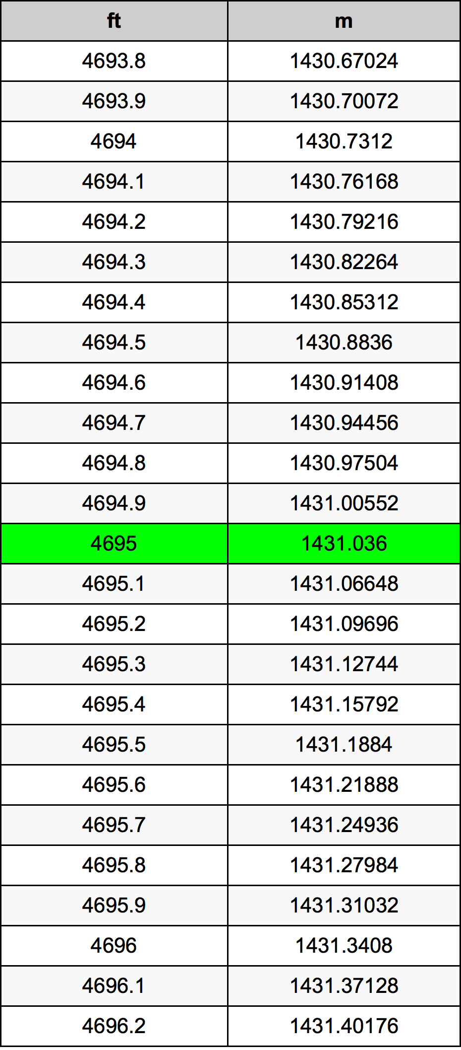 4695 أونصة جدول تحويل