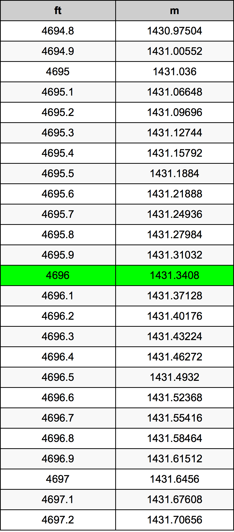 4696 Oncia tabella di conversione