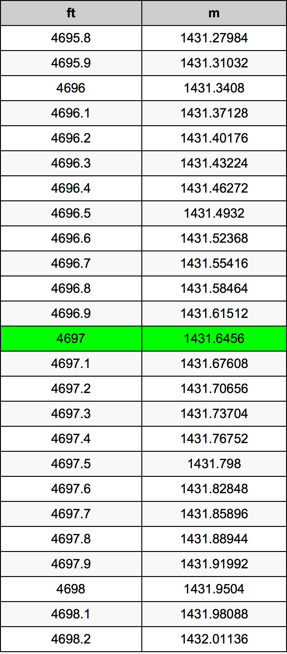 4697 Uncia átszámítási táblázat