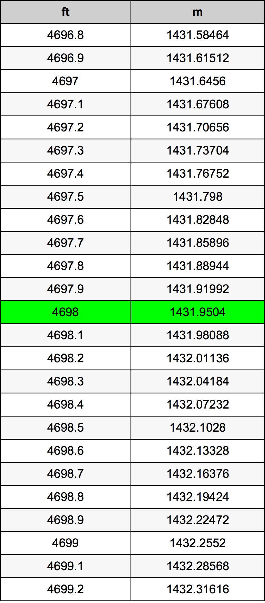 4698 Onça tabela de conversão