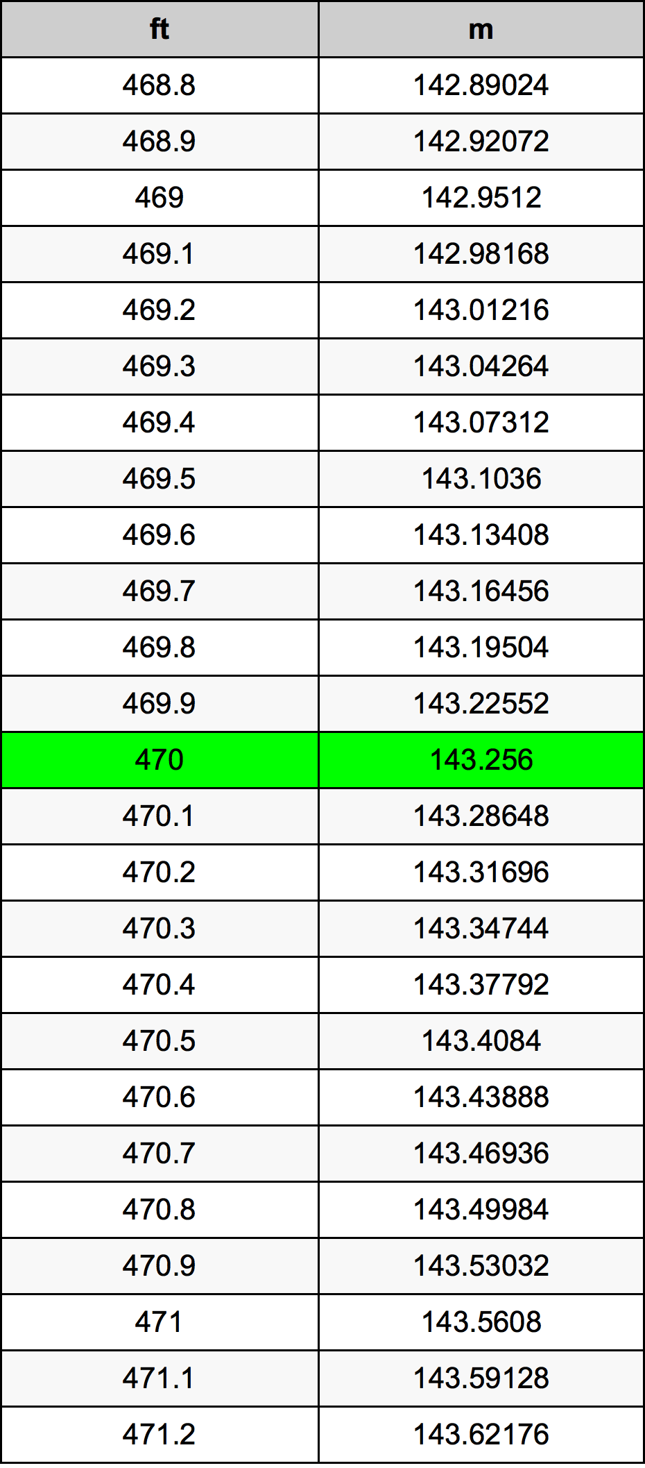 470 Uqija konverżjoni tabella