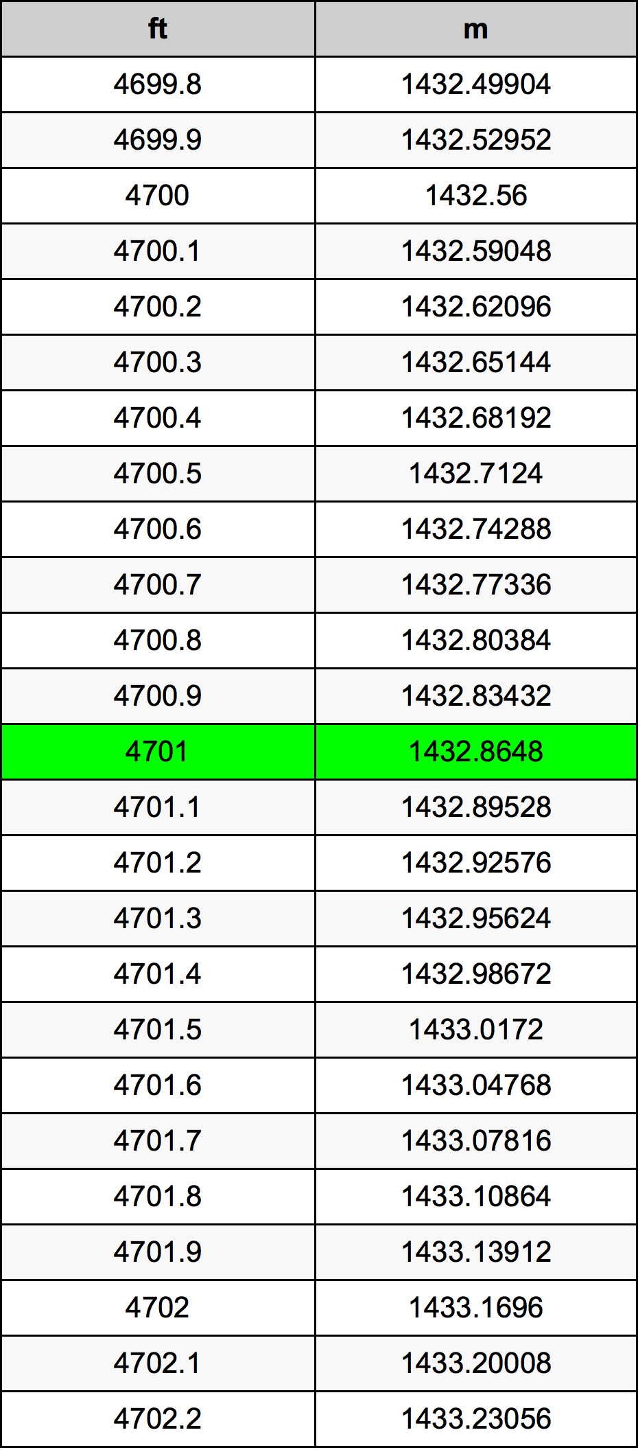 4701 Uncia átszámítási táblázat