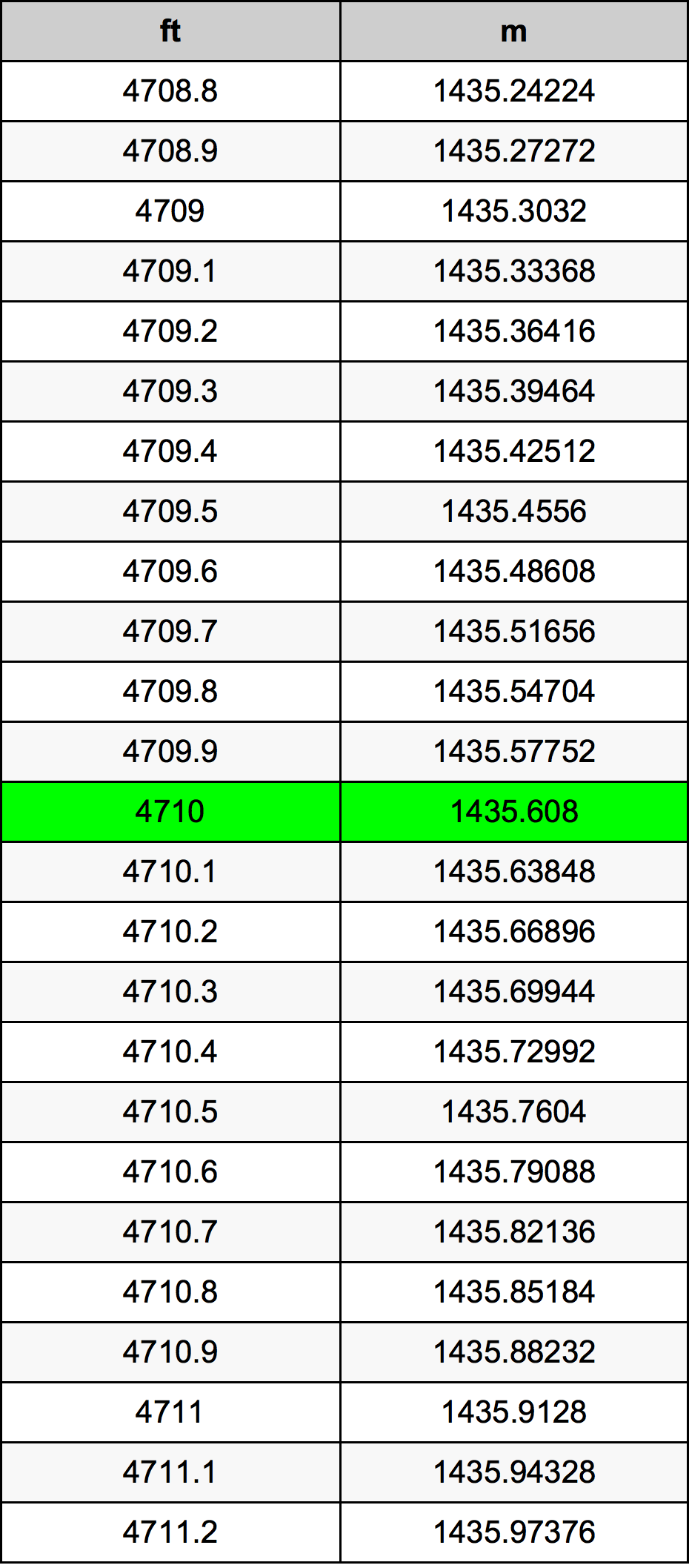 4710 Uqija konverżjoni tabella