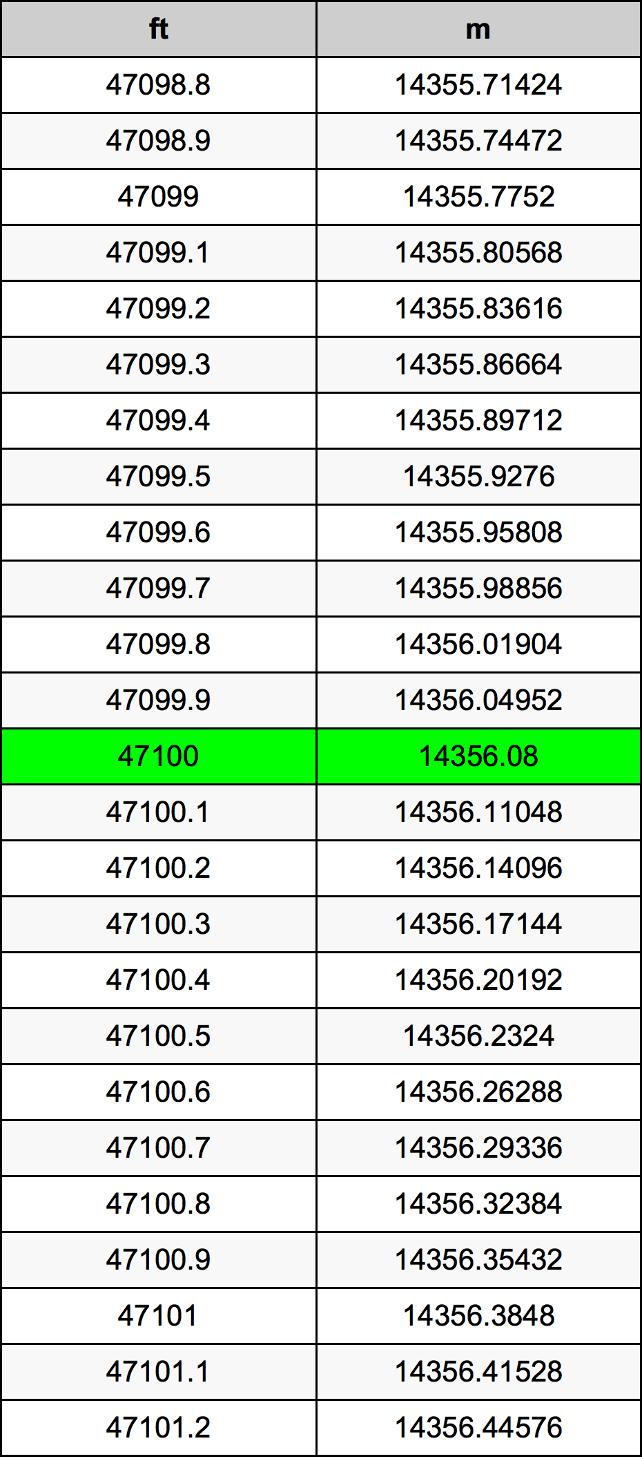 47100 Uqija konverżjoni tabella