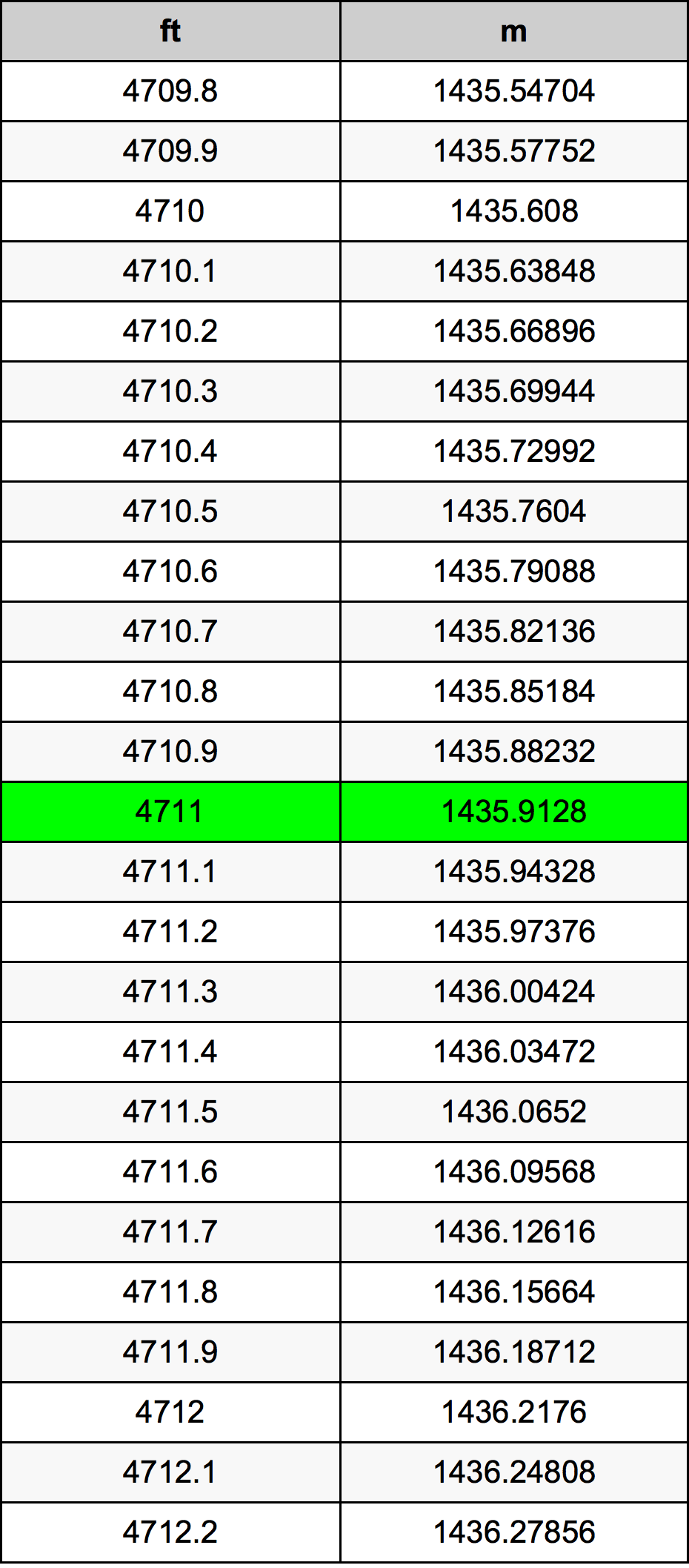 4711 Uqija konverżjoni tabella