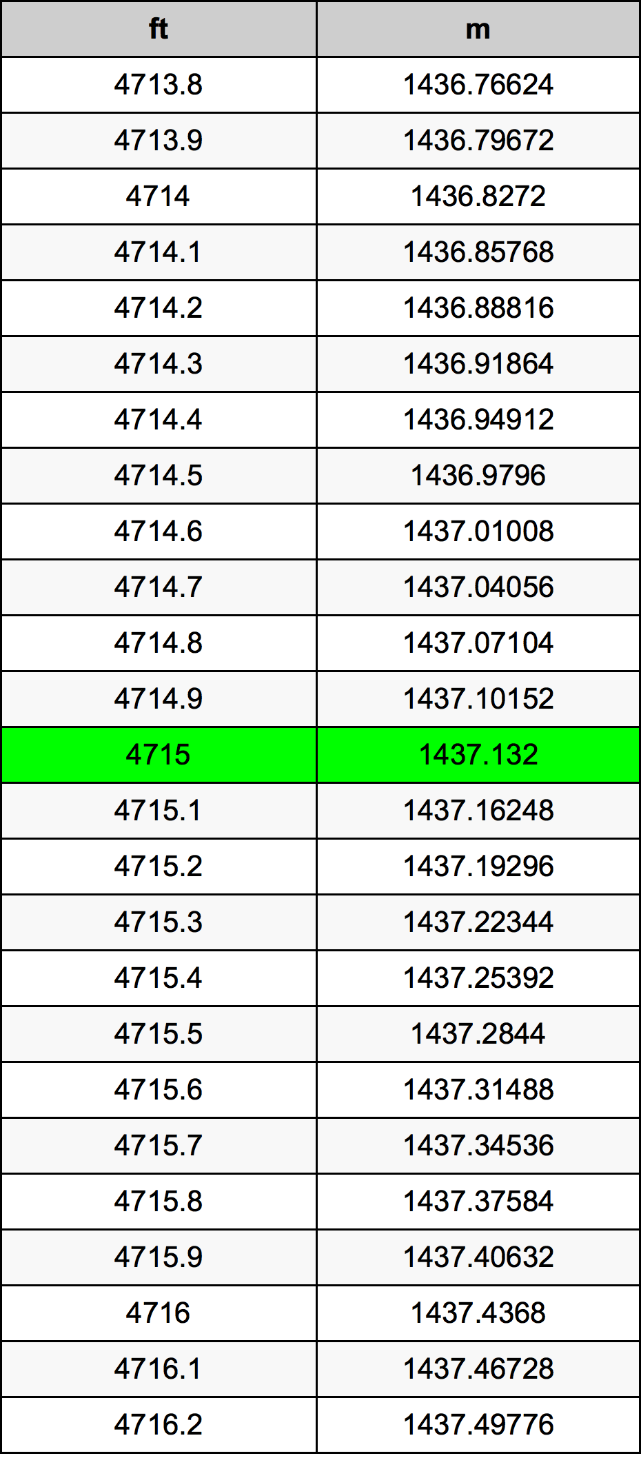 4715 Uqija konverżjoni tabella