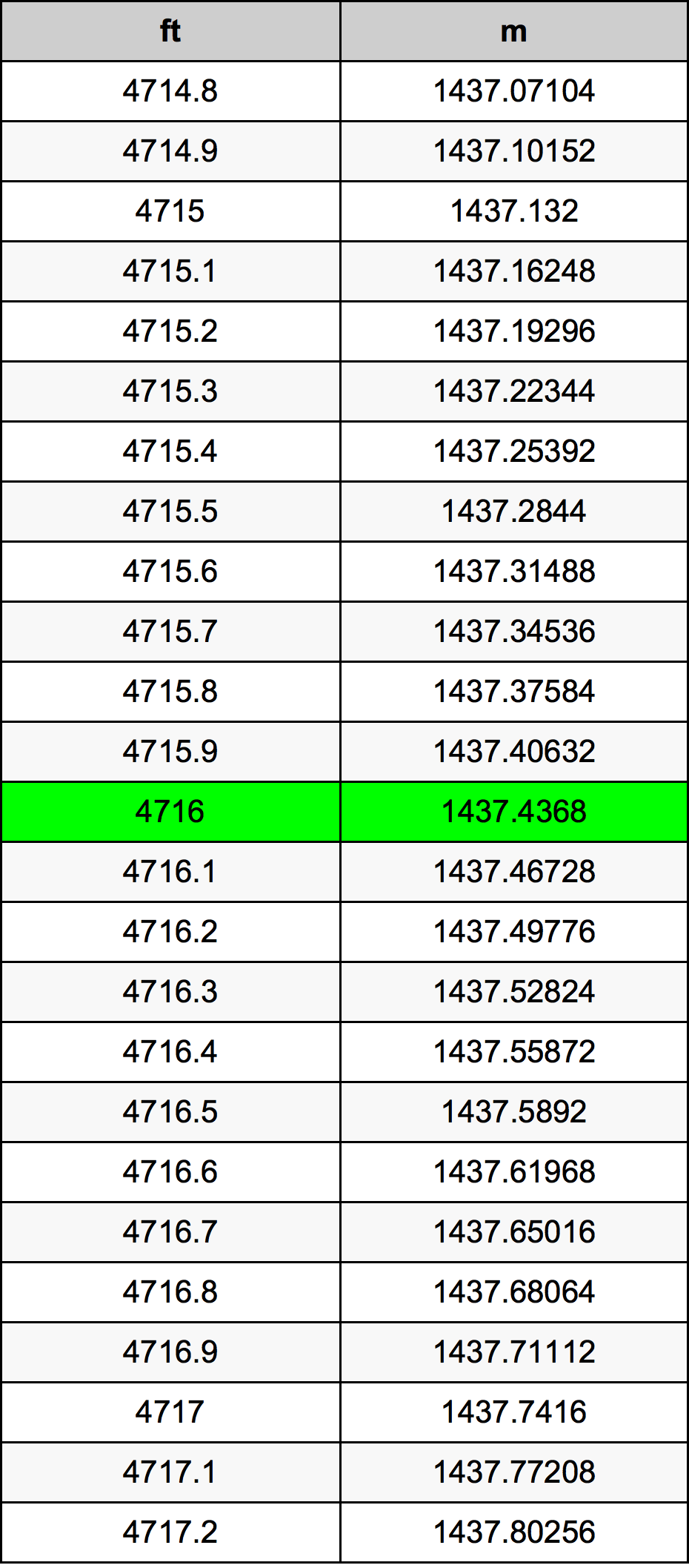4716 Onça tabela de conversão