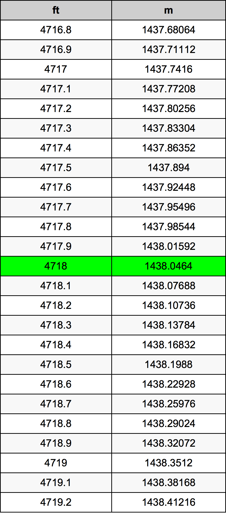 4718 Onça tabela de conversão
