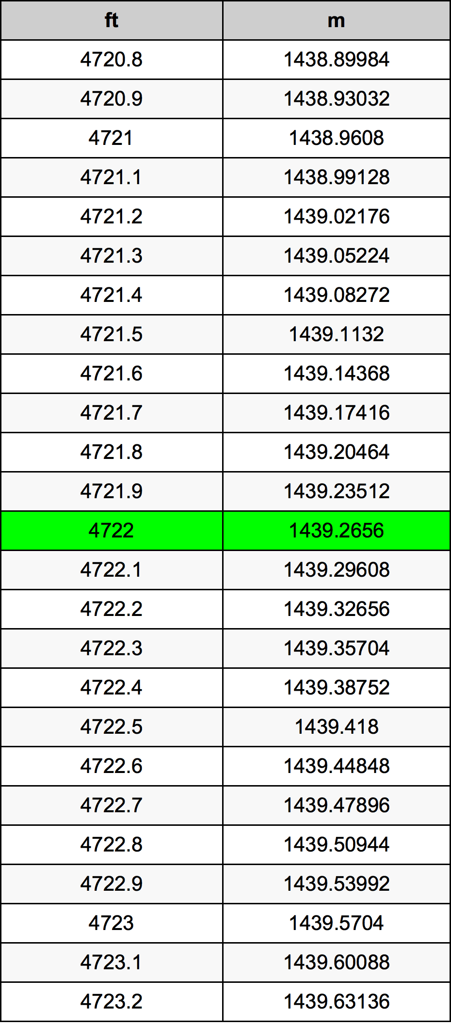 4722 Uqija konverżjoni tabella
