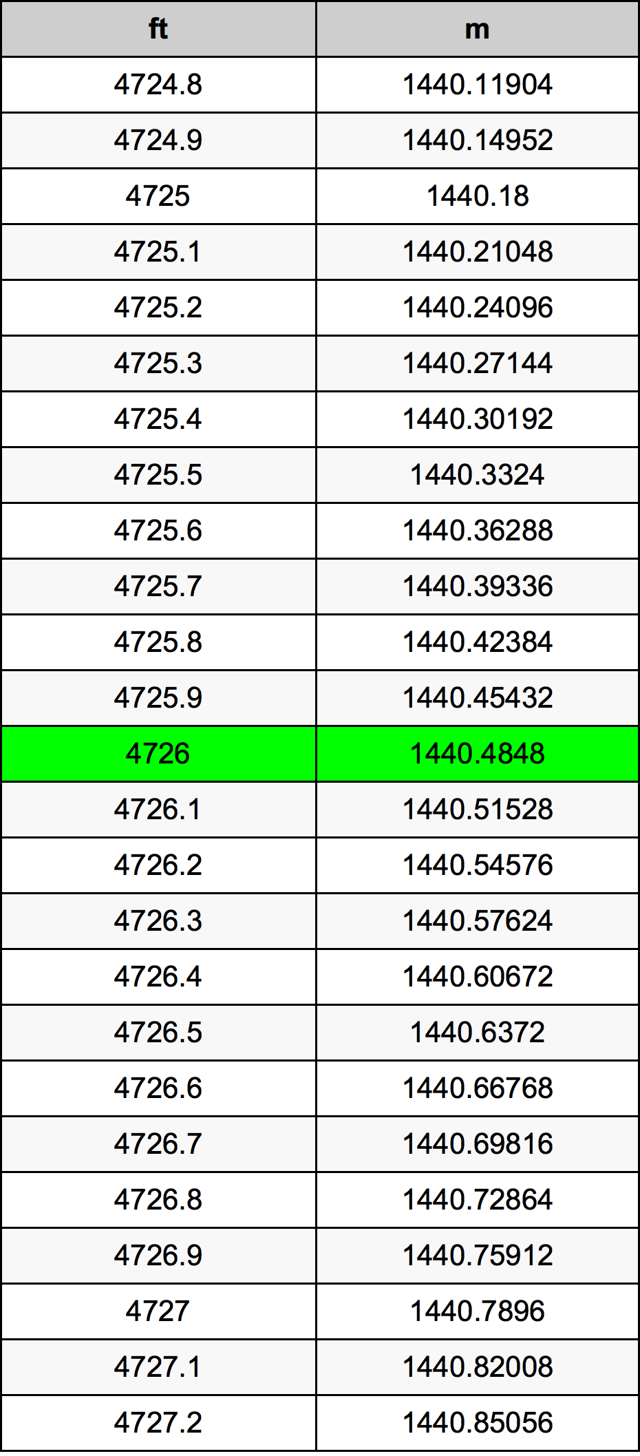 4726 Uqija konverżjoni tabella