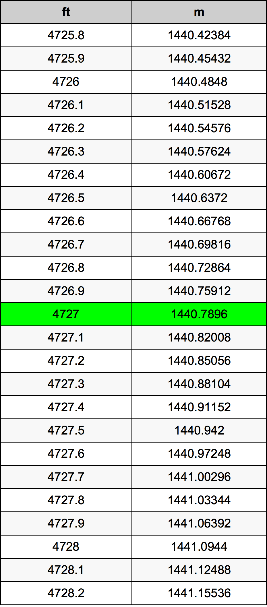 4727 Uqija konverżjoni tabella
