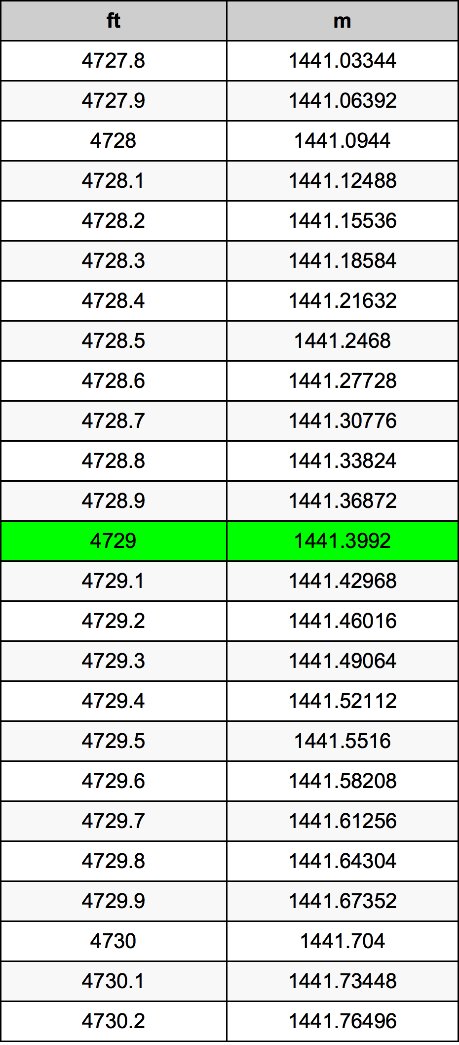 4729 Uqija konverżjoni tabella