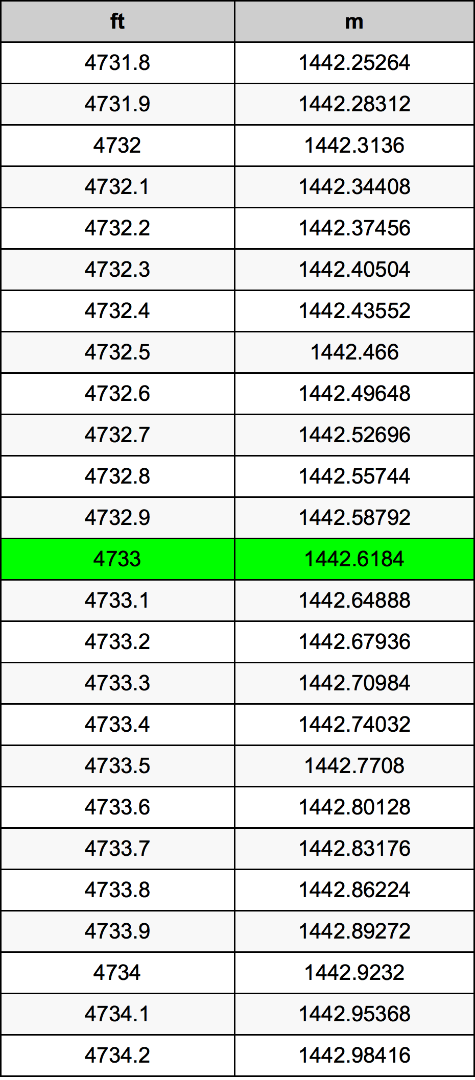 4733 Uqija konverżjoni tabella