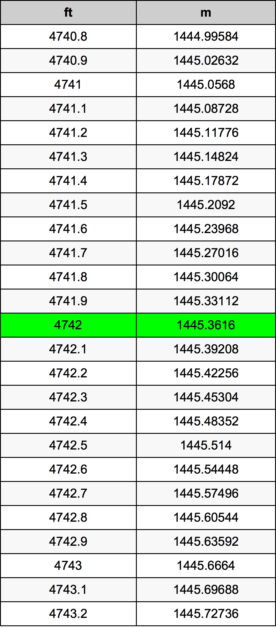 4742 Onça tabela de conversão