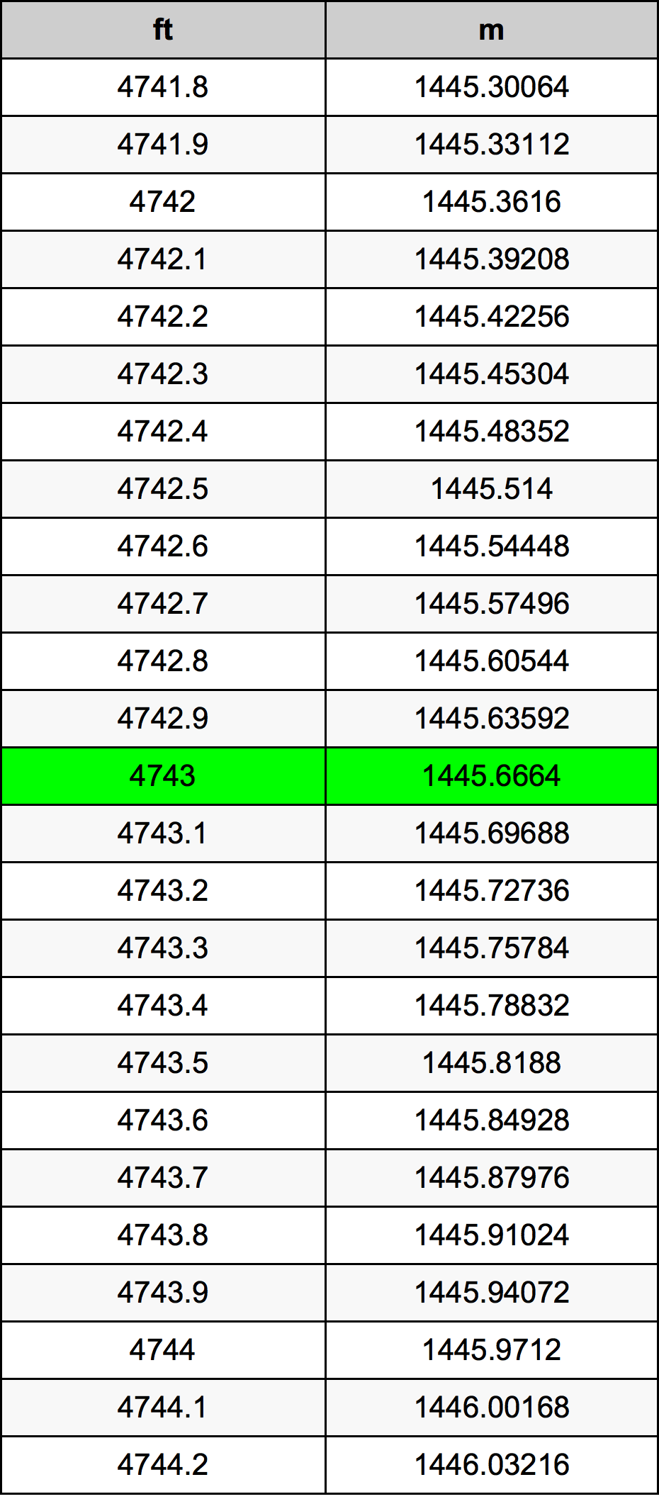 4743 Onça tabela de conversão