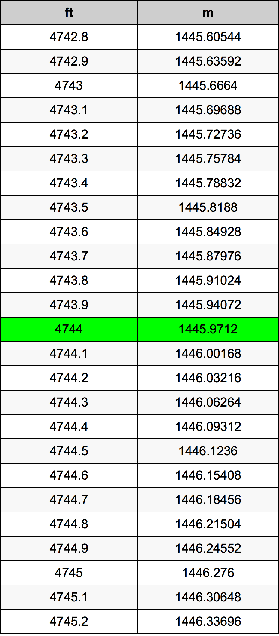 4744 Uqija konverżjoni tabella