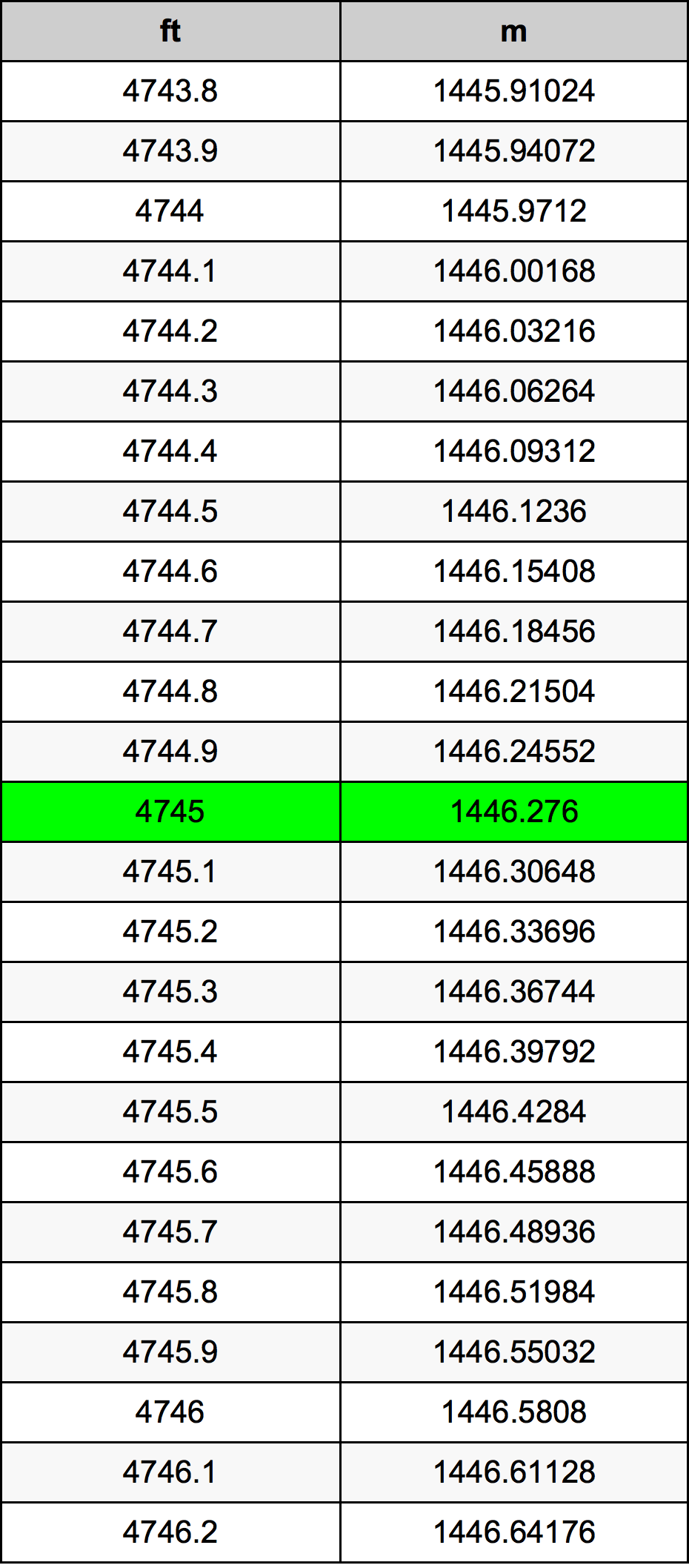 4745 Uqija konverżjoni tabella
