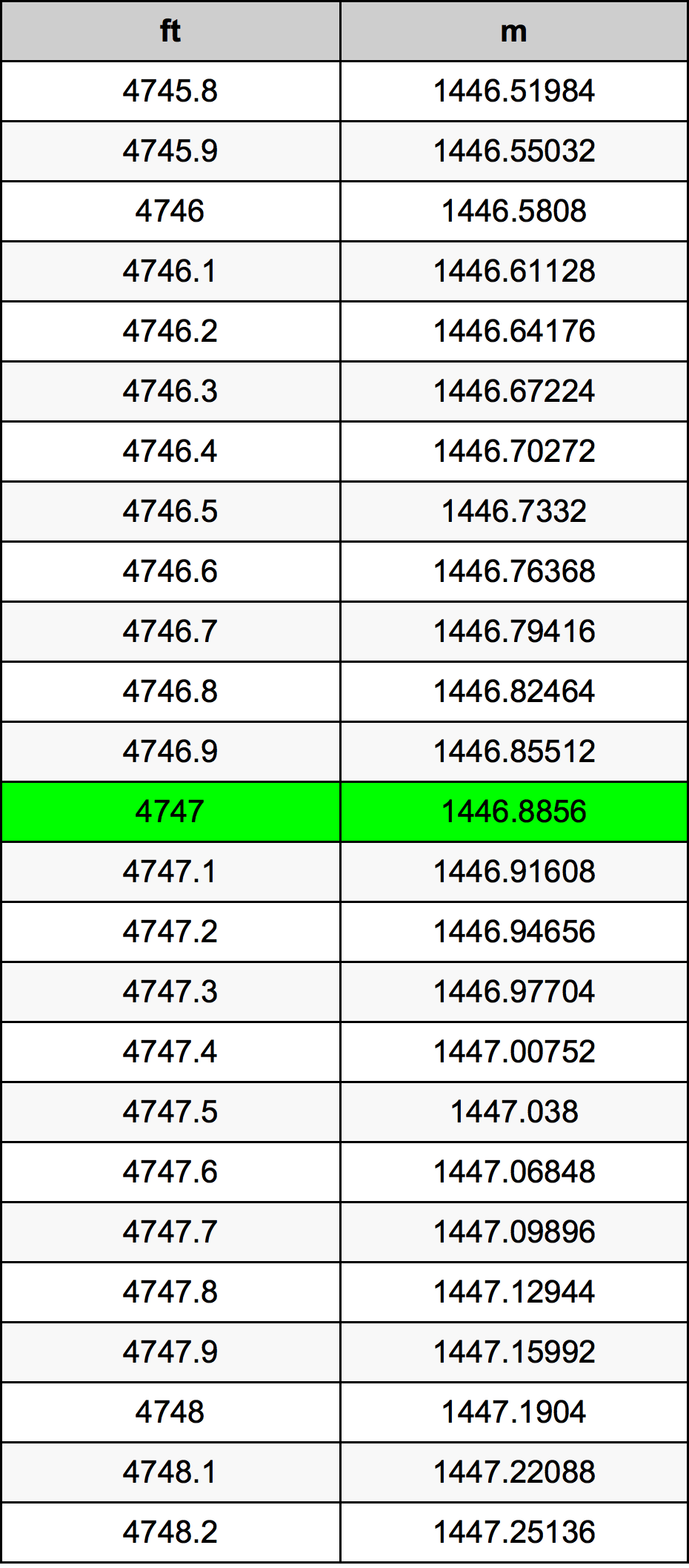 4747 Uqija konverżjoni tabella