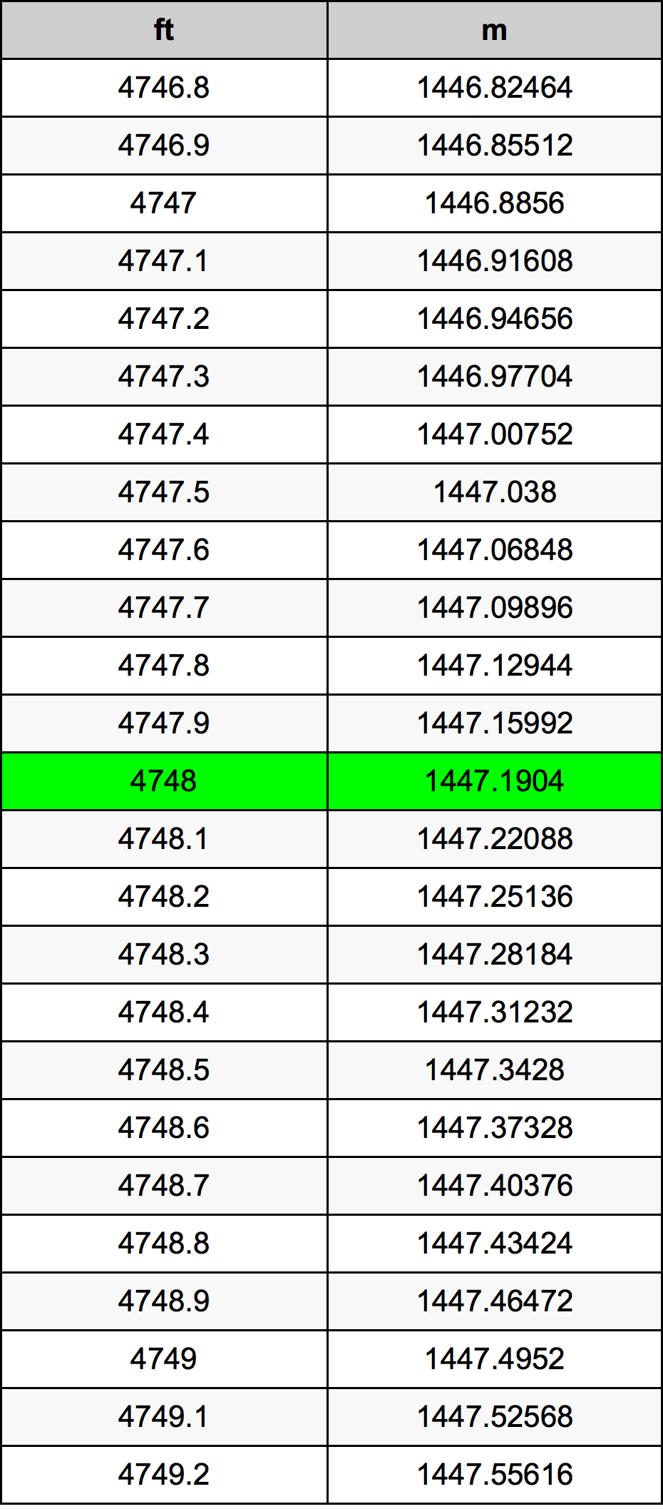 4748 Onça tabela de conversão