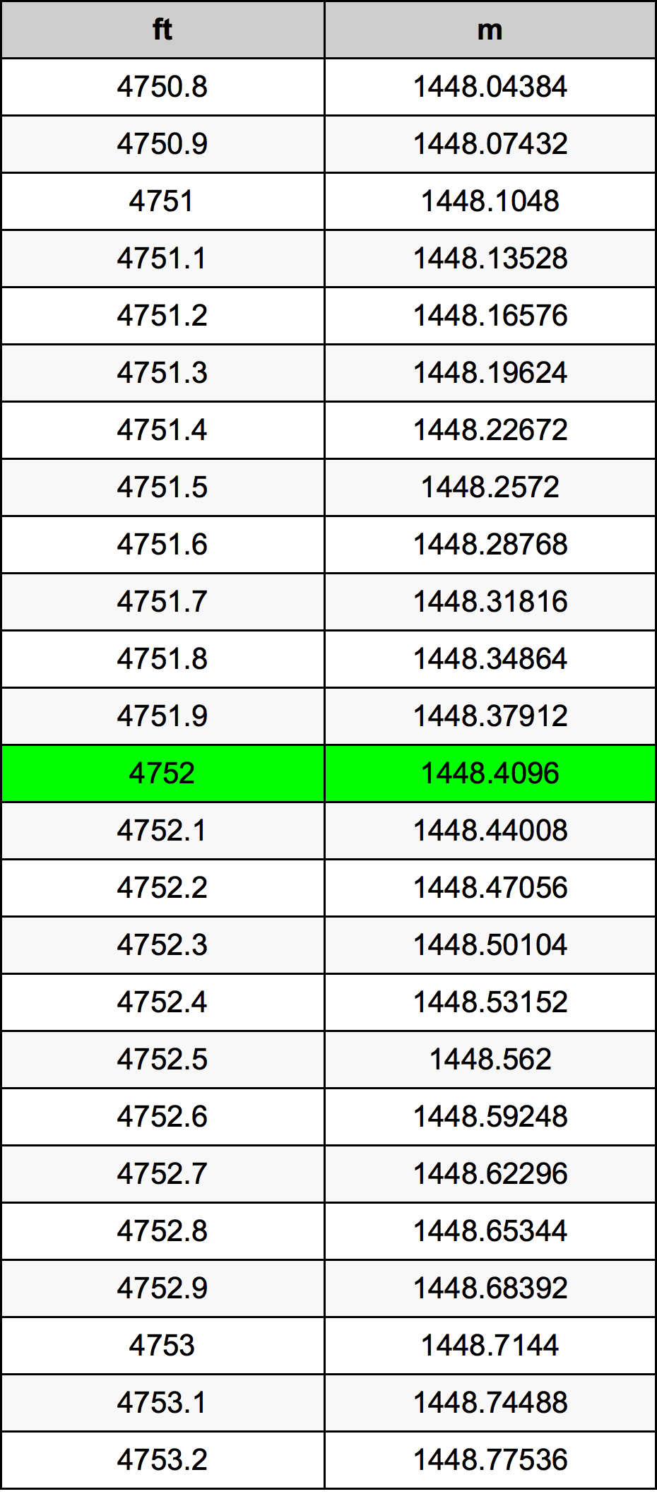 4752 Uqija konverżjoni tabella