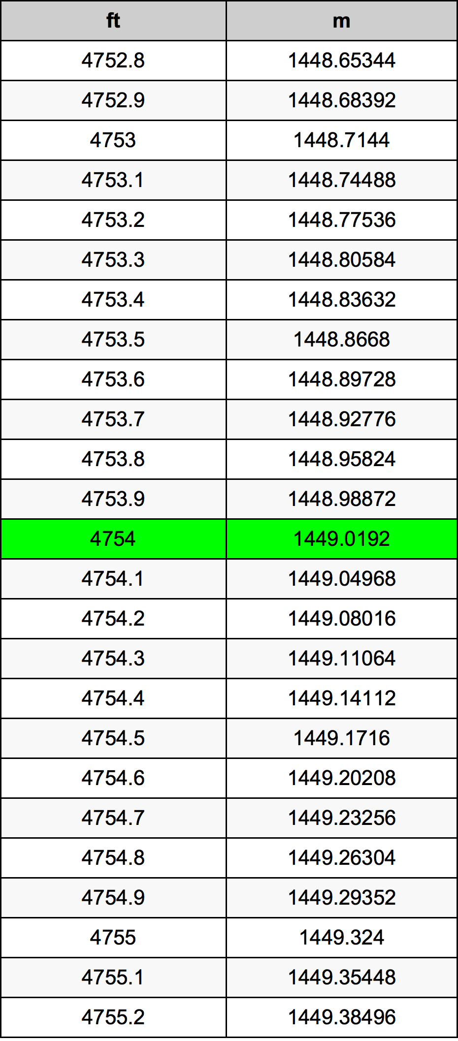 4754 Uqija konverżjoni tabella